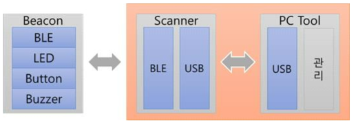 Beacon 생산 검증 툴의 구조