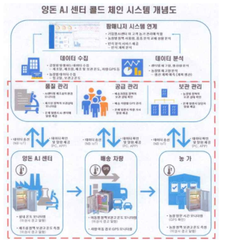 양돈 분야 콜드 체인 시스템 개념도