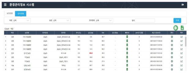 팜매니저 환경 정보 모니터링 관리 시스템 웹 페이지