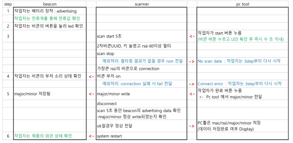 생산 검증 시나리오