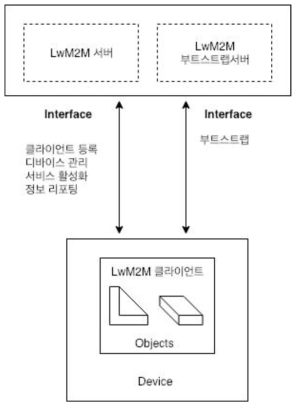 lwM2M 기본 구조