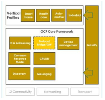 OCF Core Framework