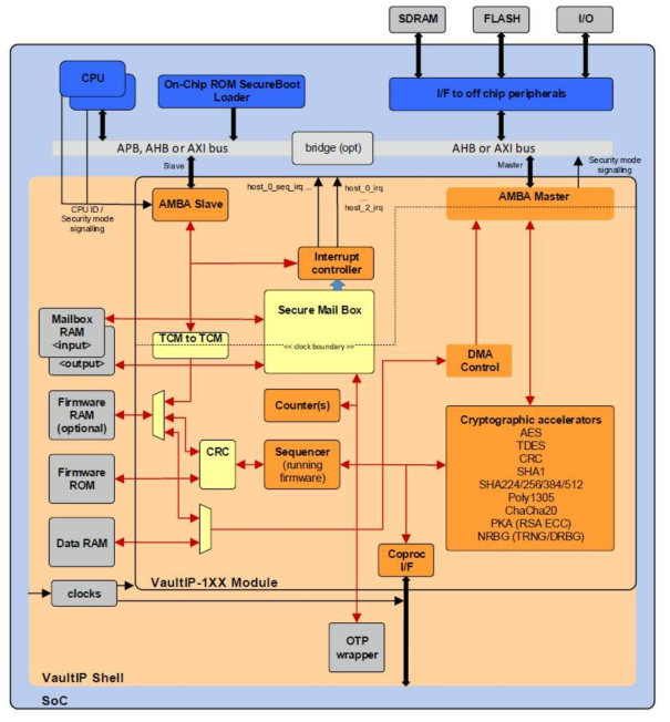 Secure System Block Diagram