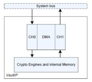 DMA in Secure Block