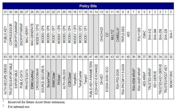 Secure Policy Bits