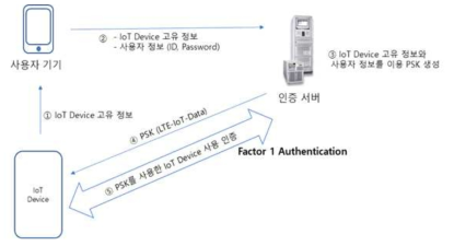 데이터 전송 채널(In-Band) 기반 부트스트래핑 보안