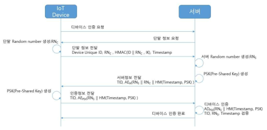 IB(In Band)를 이용한 비밀키 설정 흐름도