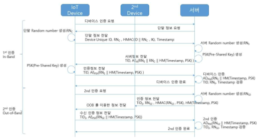 Two Factor 인증에 대한 전체 흐름도