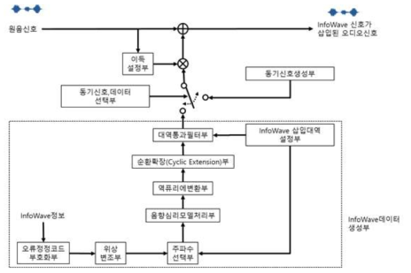 사운드 정보 생성부 기능블록도