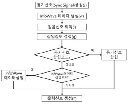 사운드 정보 삽입기 흐름도