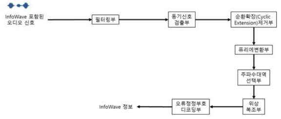 사운드 정보 추출기의 기능블록도