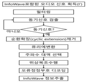 사운드 정보 추출기 동작 플로우