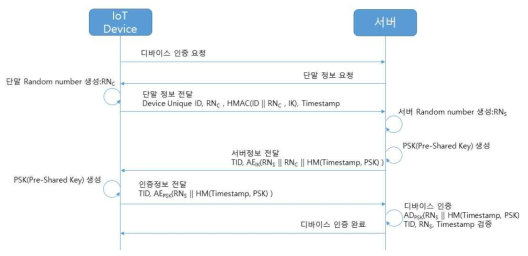 비밀키 설정/재설정 흐름도