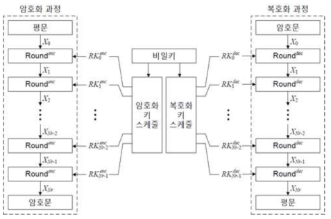 암호화 및 복호화 과정