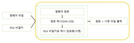 펌웨어 디지털 서명 블록도