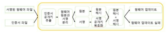 펌웨어 업데이트 과정 블록도