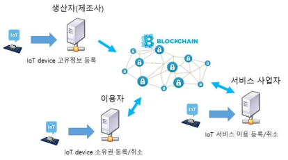 IoT 보안 검증을 위한 블록체인 구성도