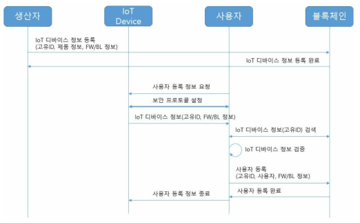 생산자의 IoT 장비 등록 및 사용자 정보등록의 블록체인 연동 흐름도