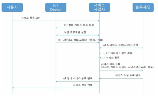 서비스 이용 등록의 블록체인 연동 흐름도