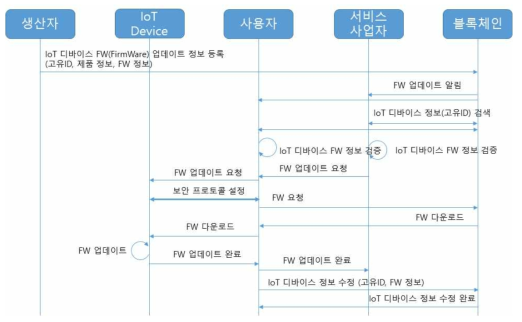 펌웨어 업데이트의 블록체인 연동 흐름도