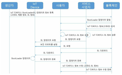 부트로더 업데이트의 블록체인 연동 흐름도