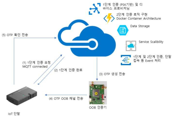 2차 인증을 지원하는 사물인터넷 백엔드 서비스 구조