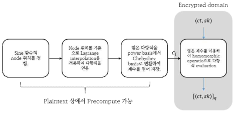 기존 CKKS 부트스트래핑 과정