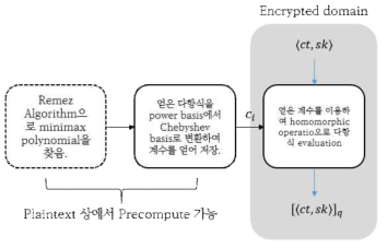 새로 제안할 CKKS 부트스트래핑