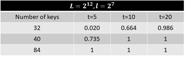 L=212,ι=27 일 때 공격자가 모은 키의 개수와 t값에 따른 공격 성공 확률