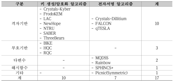 IoT 환경에 테스트를 수행한 알고리즘 목록