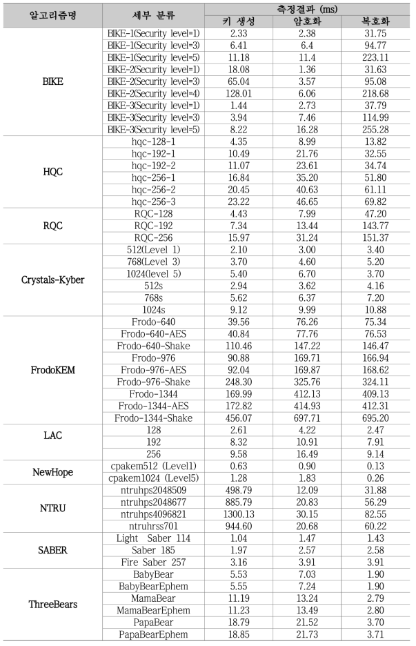 KEM/PKE 알고리즘 테스트 결과 비교