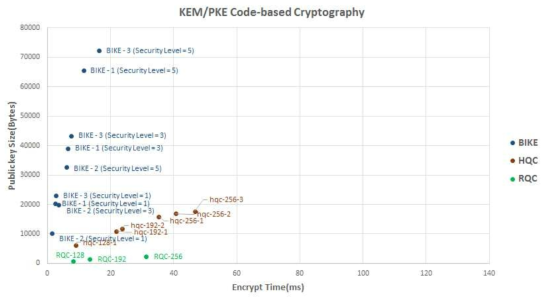 코드기반 알고리즘의 공개키 크기에 대한 암호화 시간 비교