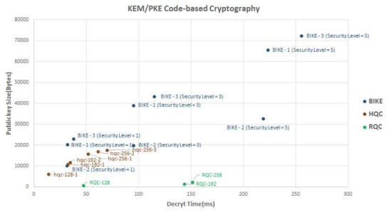 코드기반 알고리즘의 공개키 크기에 대한 복호화 시간 비교