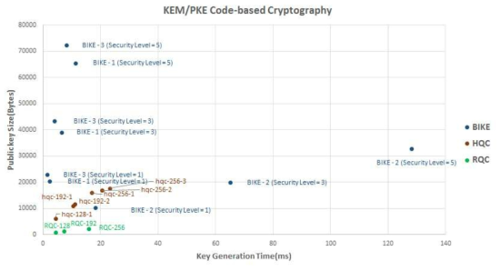 코드기반 알고리즘의 공개키 크기에 대한 키 생성 시간 비교
