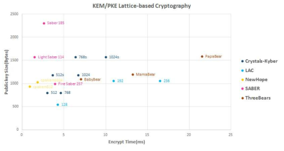 격자기반 알고리즘의 공개키 크기에 대한 암호화 시간 비교