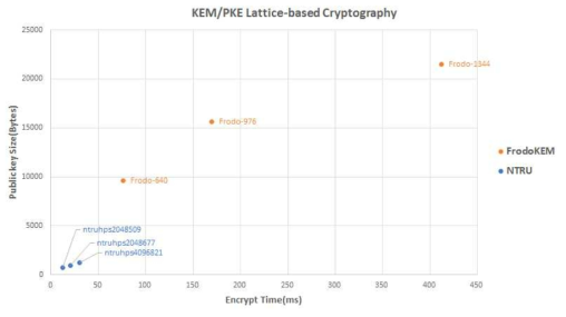 FrodoKEM과 NTRU 알고리즘의 공개키 크기에 대한 암호화 시간 비교