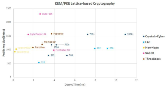 격자기반 알고리즘의 공개키 크기에 대한 복호화 시간 비교