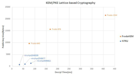 FrodoKEM과 NTRU 알고리즘의 공개키 크기에 대한 복호화 시간 비교