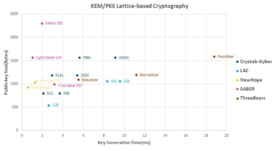 격자기반 알고리즘의 공개키 크기에 대한 키 생성 시간 비교