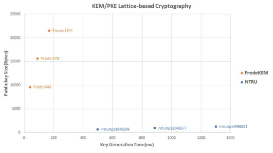 FrodoKEM과 NTRU 알고리즘의 공개키 크기에 대한 키 생성 시간 비교