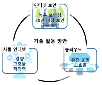 기술의 활용방안