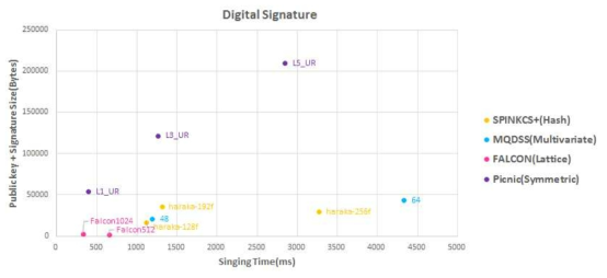 전자서명 알고리즘의 공개키+서명 크기에 대한 서명 시간 비교-II