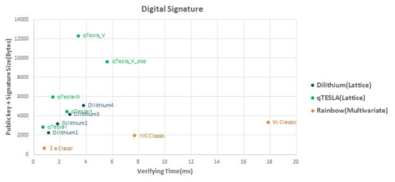 전자서명 알고리즘의 공개키+서명 크기에 대한 검증 시간 비교-I