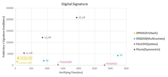 전자서명 알고리즘의 공개키+서명 크기에 대한 검증 시간 비교-II