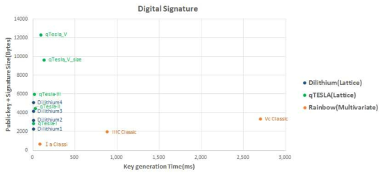 전자서명 알고리즘의 공개키+서명 크기에 대한 키 생성 시간 비교-I