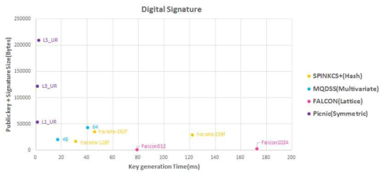 전자서명 알고리즘의 공개키+서명 크기에 대한 키 생성 시간 비교-II
