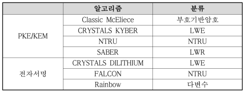 NIST PQC 3라운드 진출 알고리즘