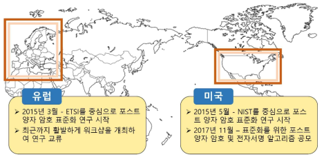 포스트 양자 암호의 연구 동향