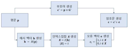 해시 기반 오류 벡터 생성 및 암호화