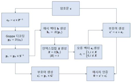 오류 벡터를 이용한 메시지 인증 및 복호화